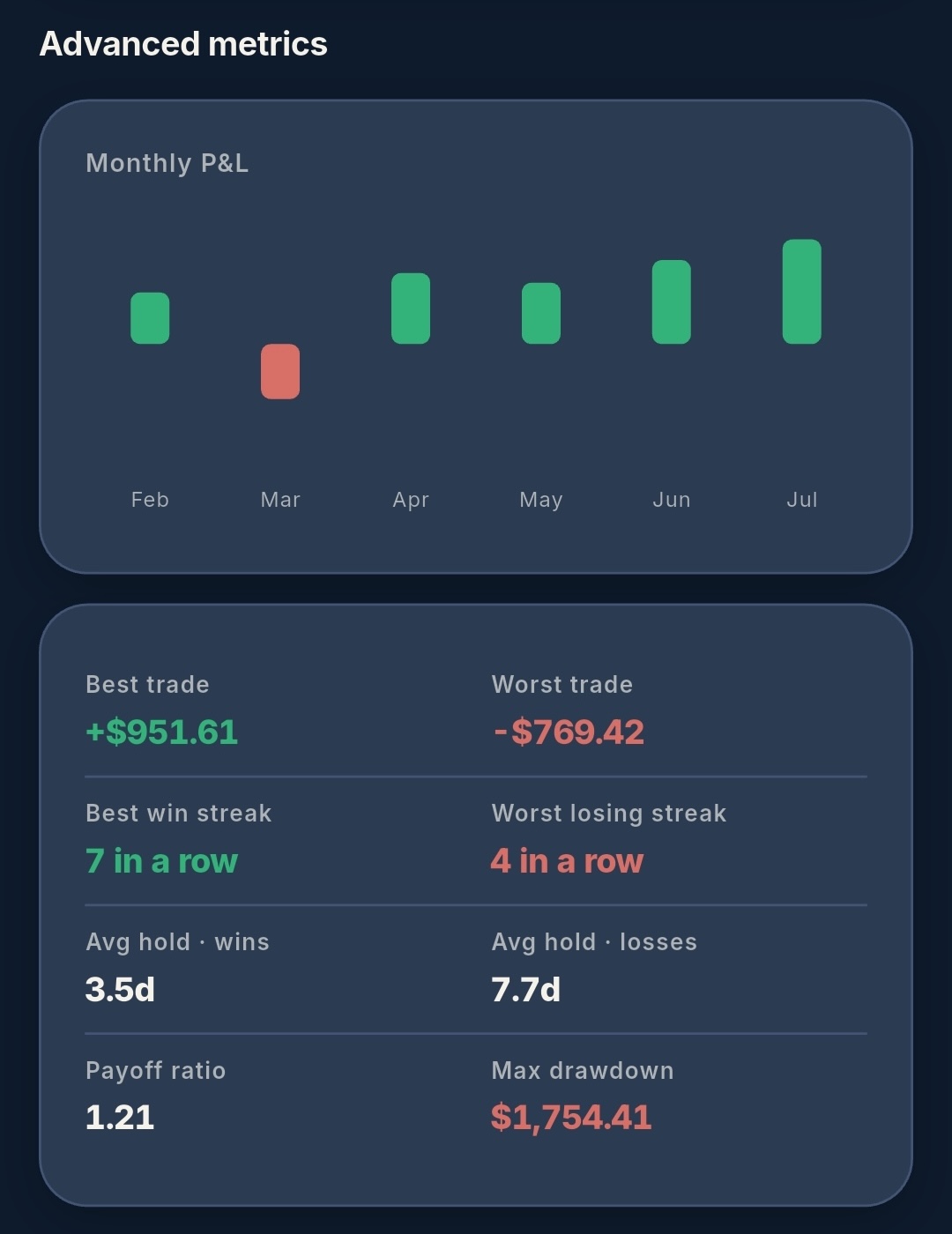 Sereo advanced metrics: monthly P&L, best and worst trade, streaks and max drawdown