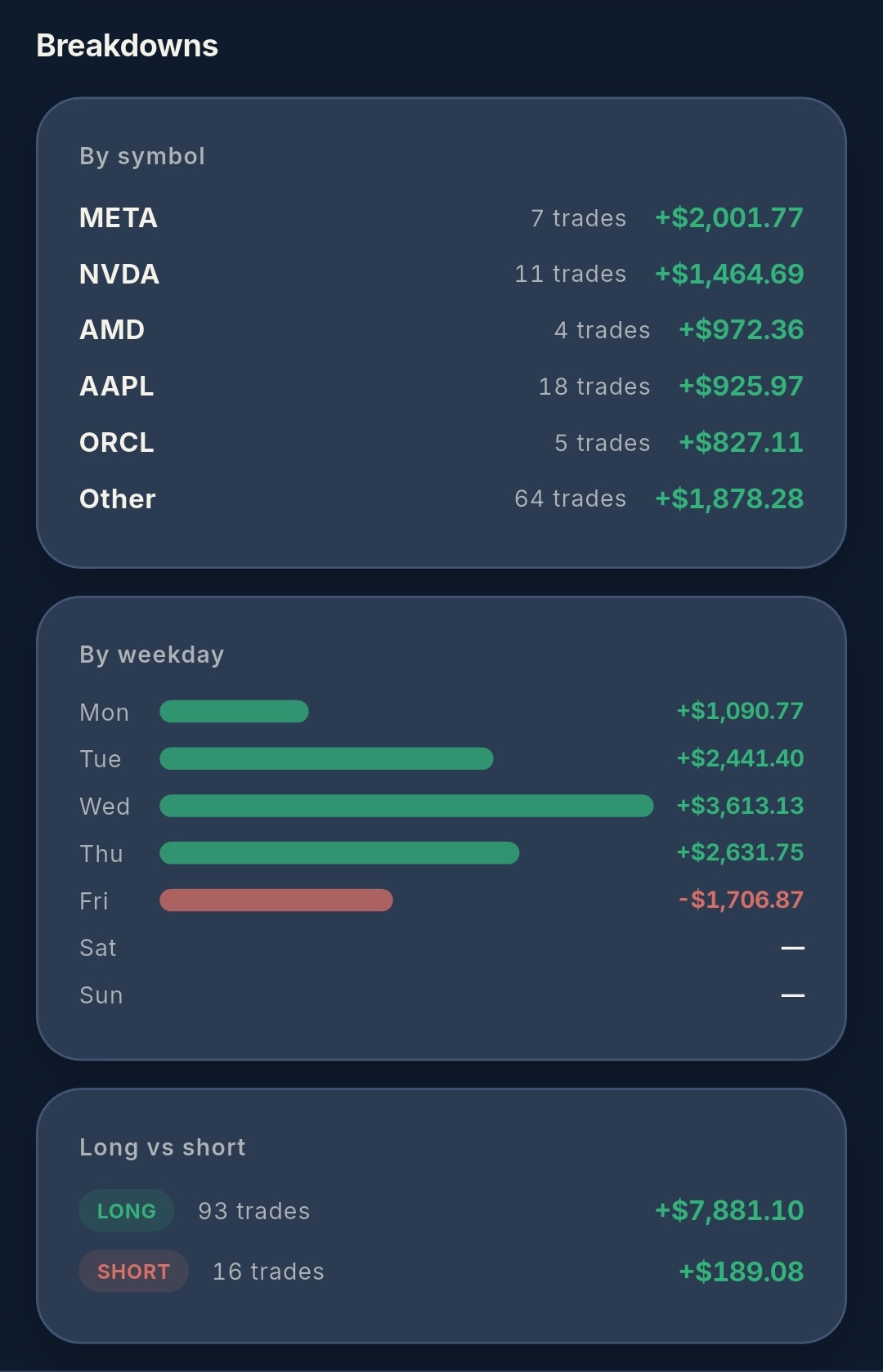 Sereo analytics breakdowns by symbol, weekday and long vs short